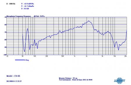 Đường cong của micro CB